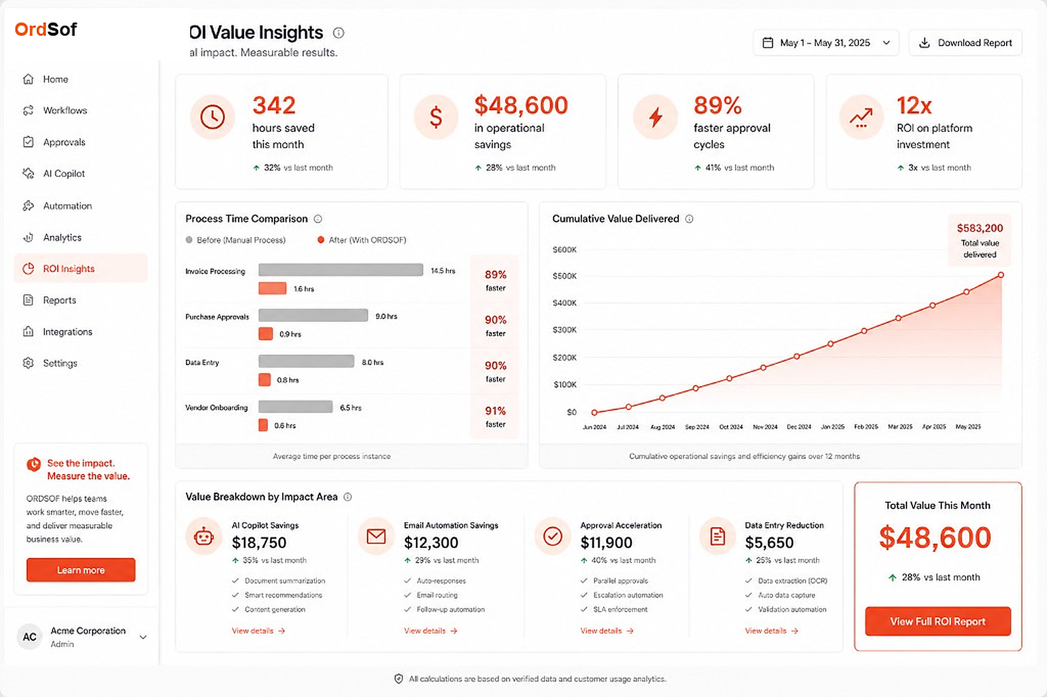 OrdSof ROI Value Insights dashboard